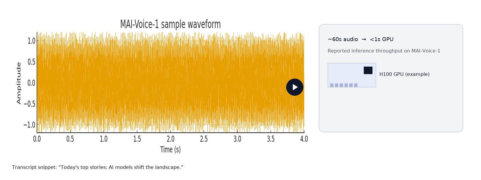 A high-level view of the mixture-of-experts design and reported training scale.