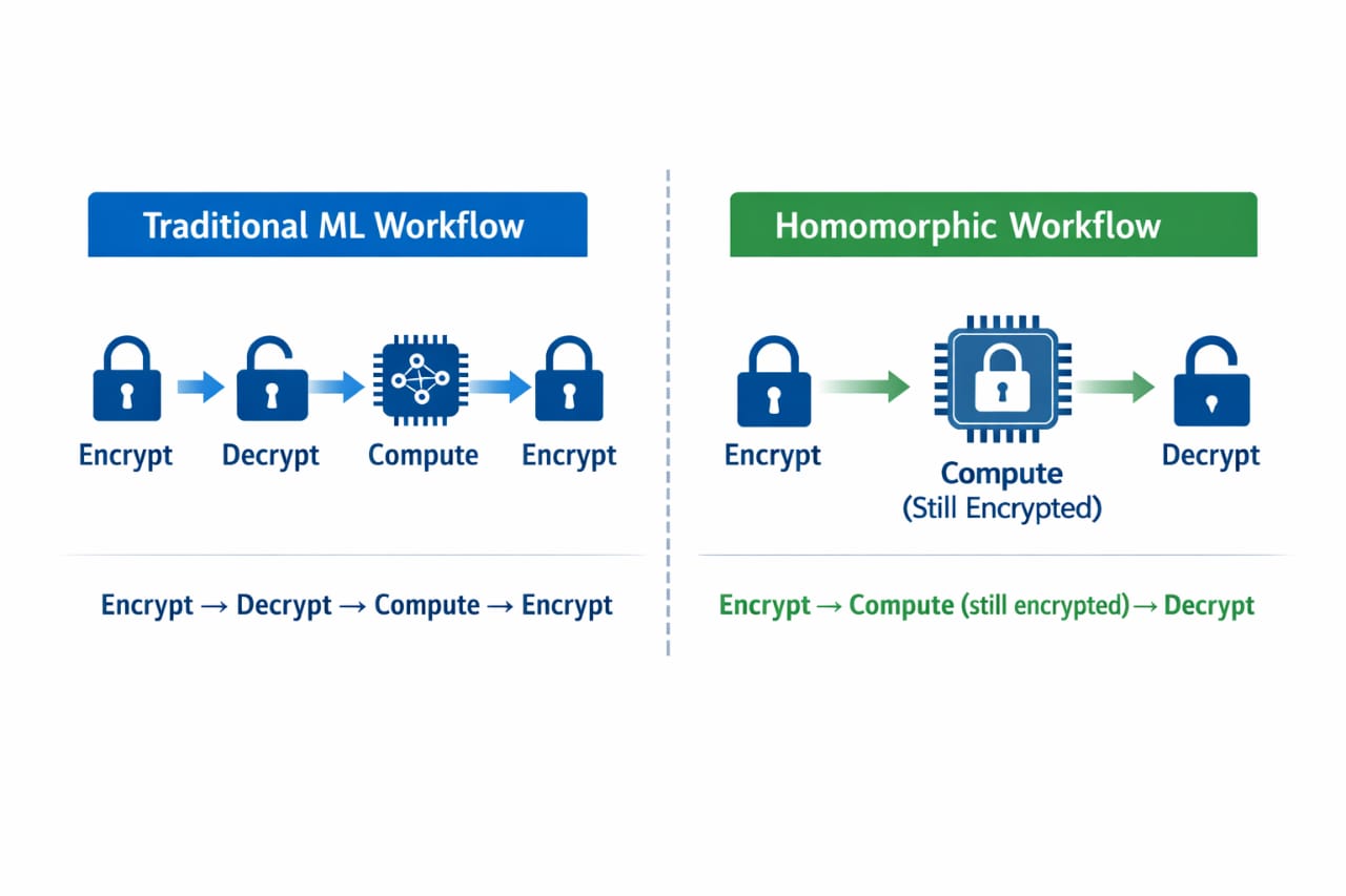 Side-by-side diagram comparing Traditional ML workflow (Encrypt → Decrypt → Compute → Encrypt) with Homomorphic workflow (Encrypt → Compute while encrypted → Decrypt), highlighting how homomorphic encryption allows computation without exposing raw data.