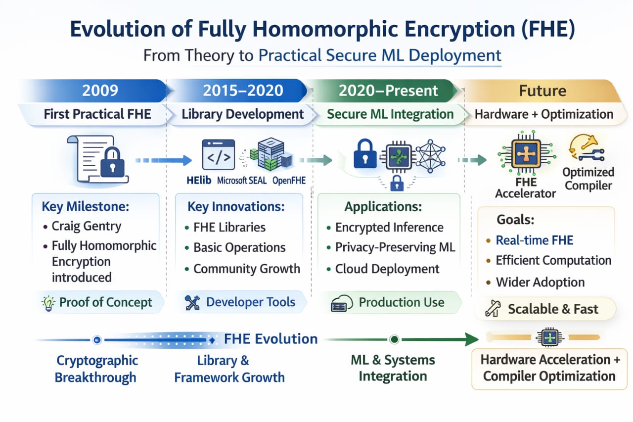 Timeline infographic showing the evolution of Fully Homomorphic Encryption (FHE): 2009 – first practical FHE by Craig Gentry; 2015–2020 – library development with OpenFHE, SEAL, and PALISADE; 2020–Present – secure ML integration with encrypted inference and private AI; Future – hardware acceleration and compiler optimization for faster, scalable secure computation.