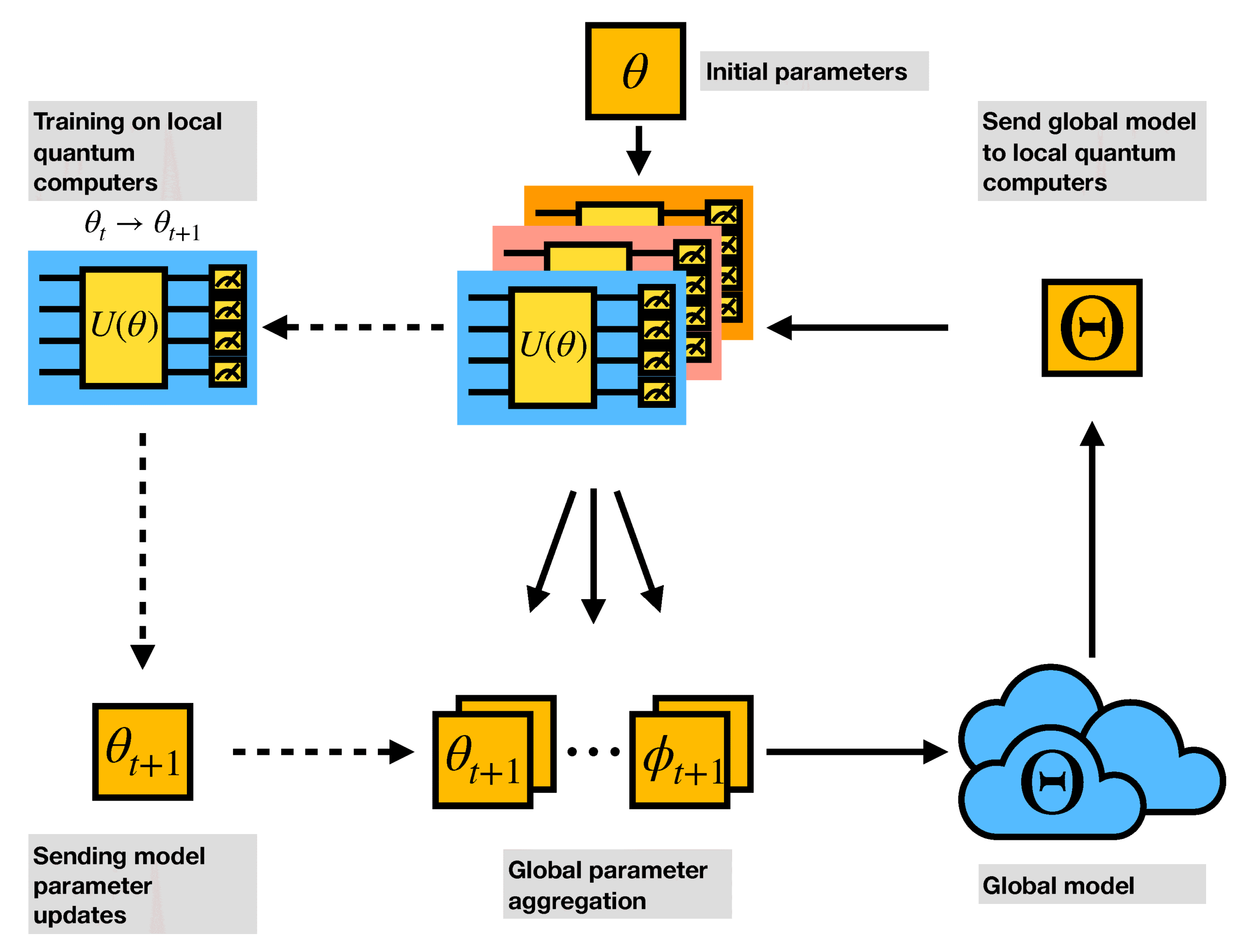 Diagram showing federated quantum machine learning with local quantum computers training models, sending parameter updates, and aggregating into a global model in the cloud.