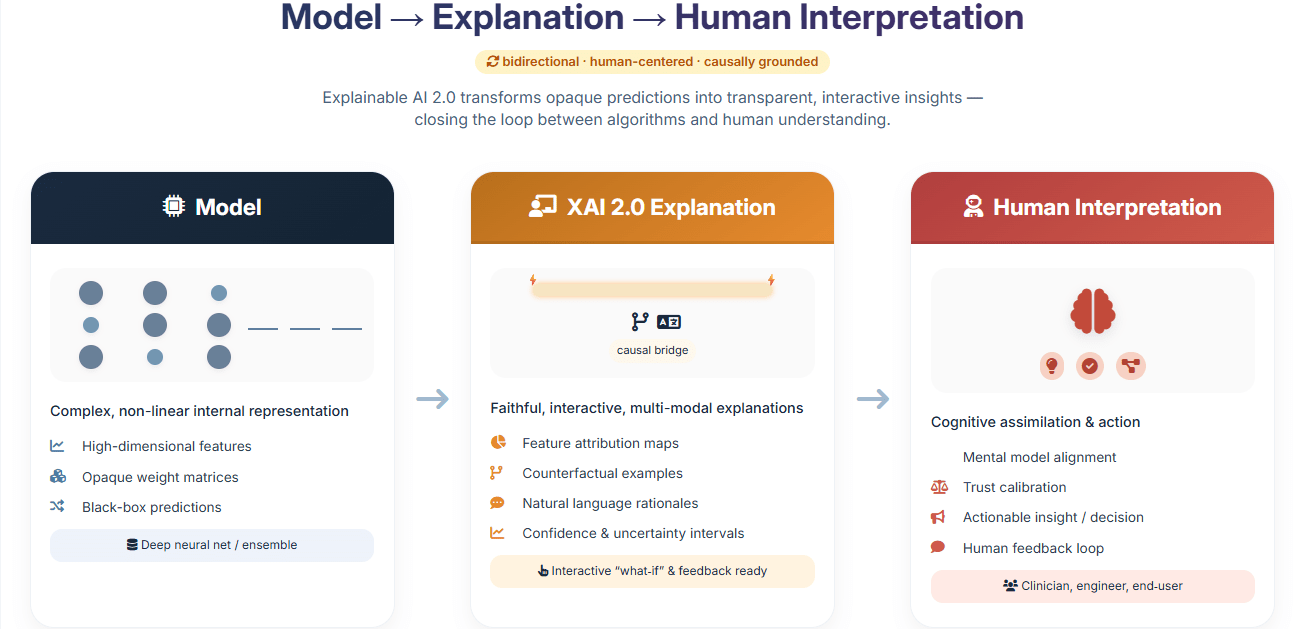 Diagram showing model to explanation to human interpretation flow in XAI 2.0 with interactive and bidirectional explainability