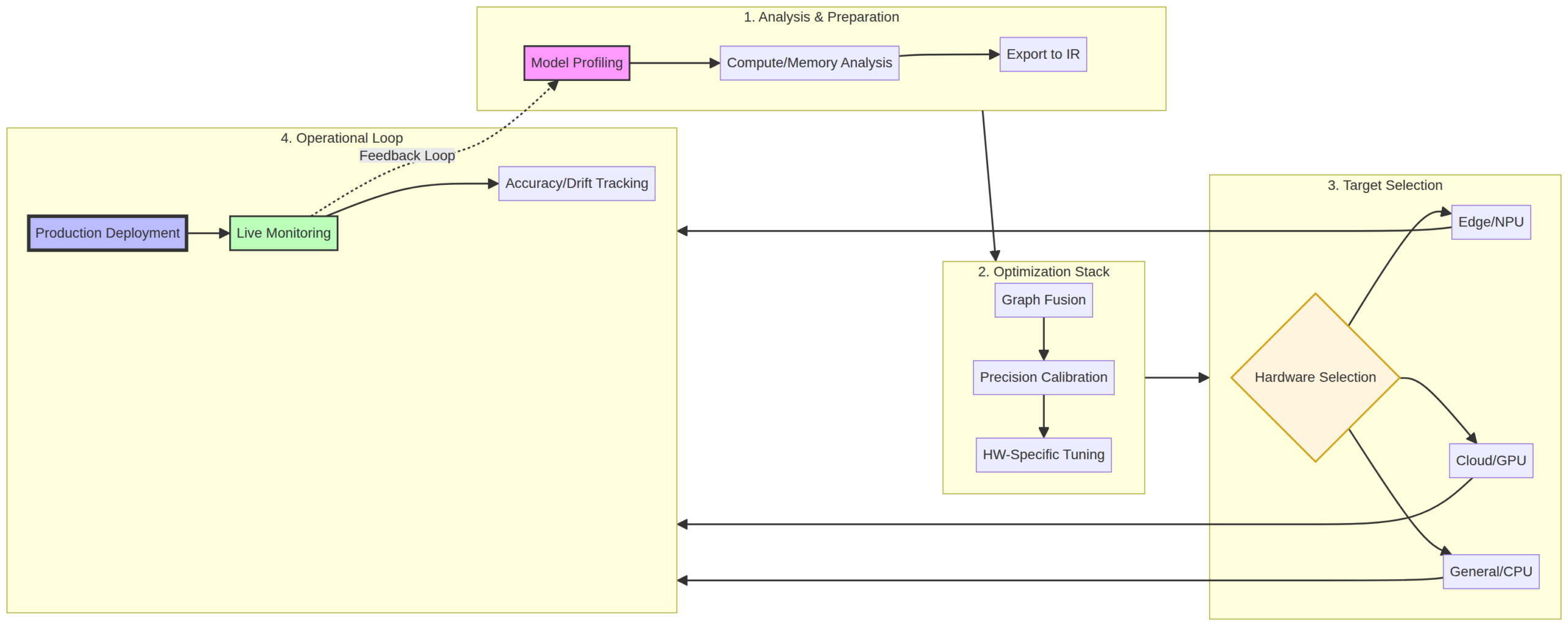 A four-stage flowchart showing a repeatable AI deployment process