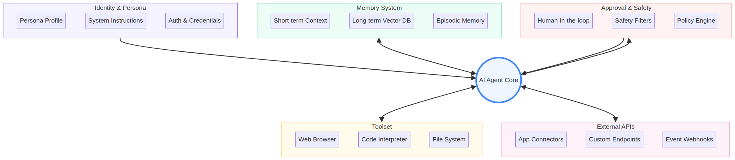 AI agent security architecture