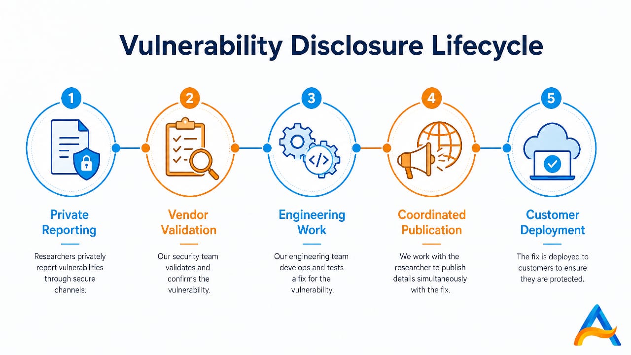 Five stages of Vulnerability Disclosure Lifecycle