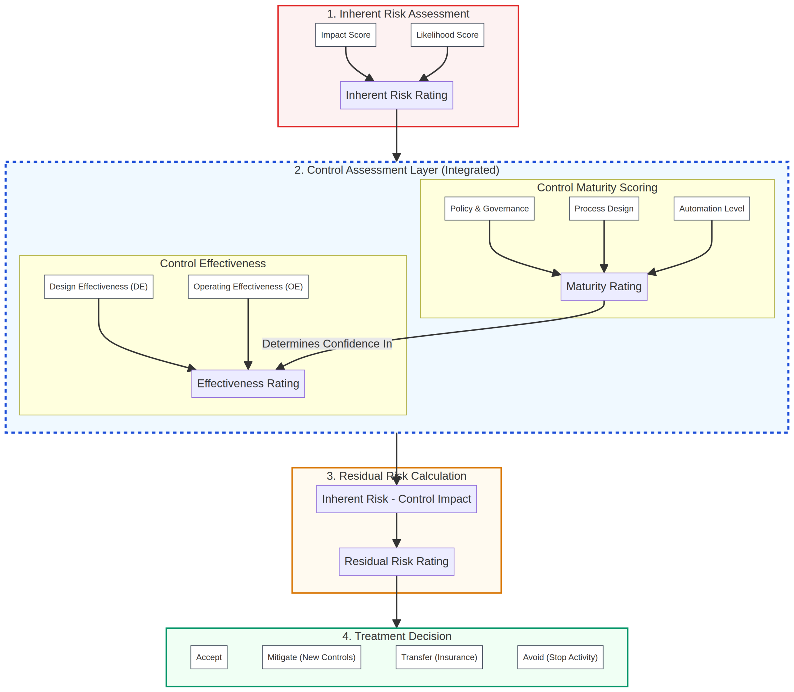 Flowchart of the risk management process from inherent risk to treatment decision.