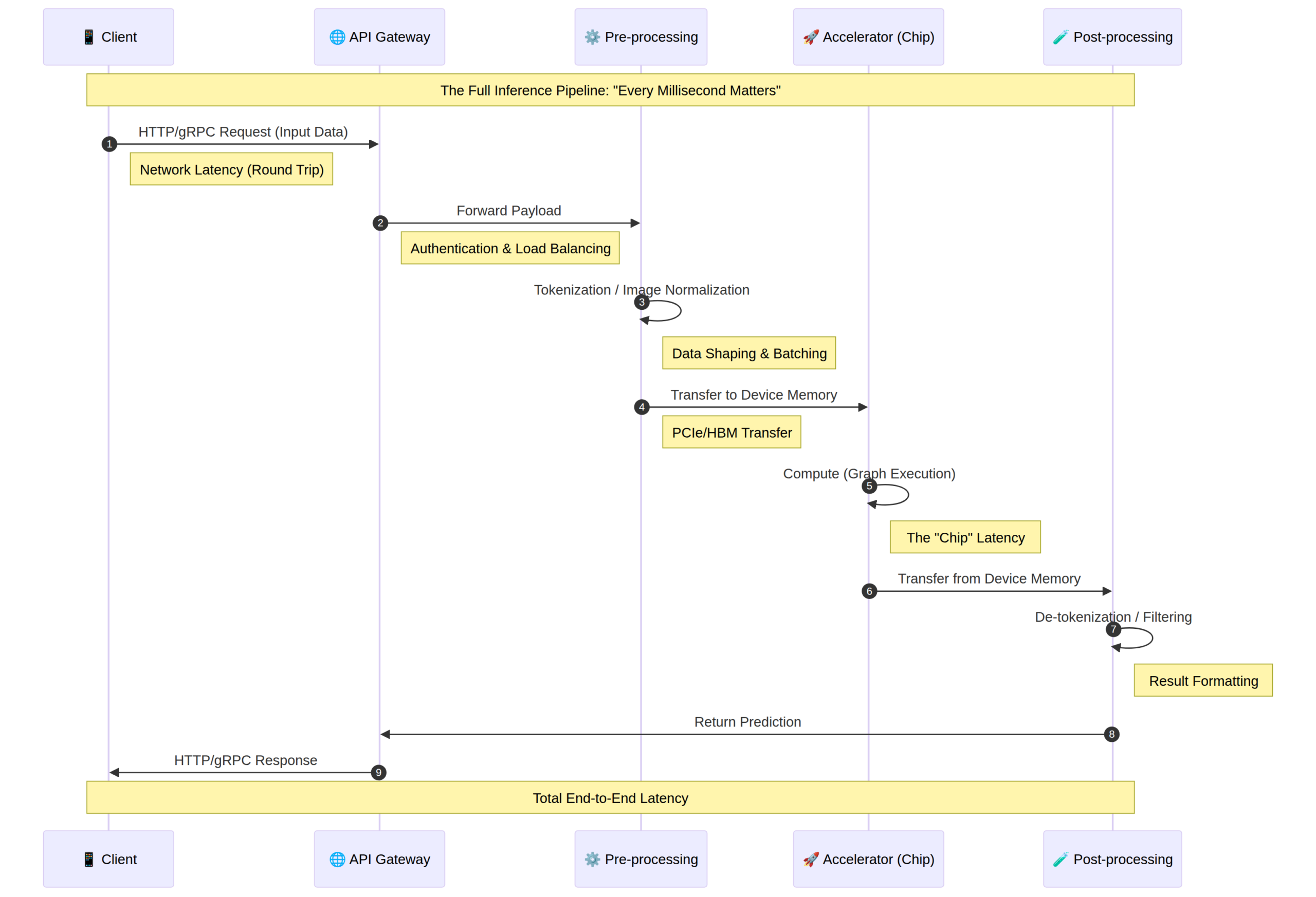 A sequence diagram showing the 9-step journey of an AI inference request