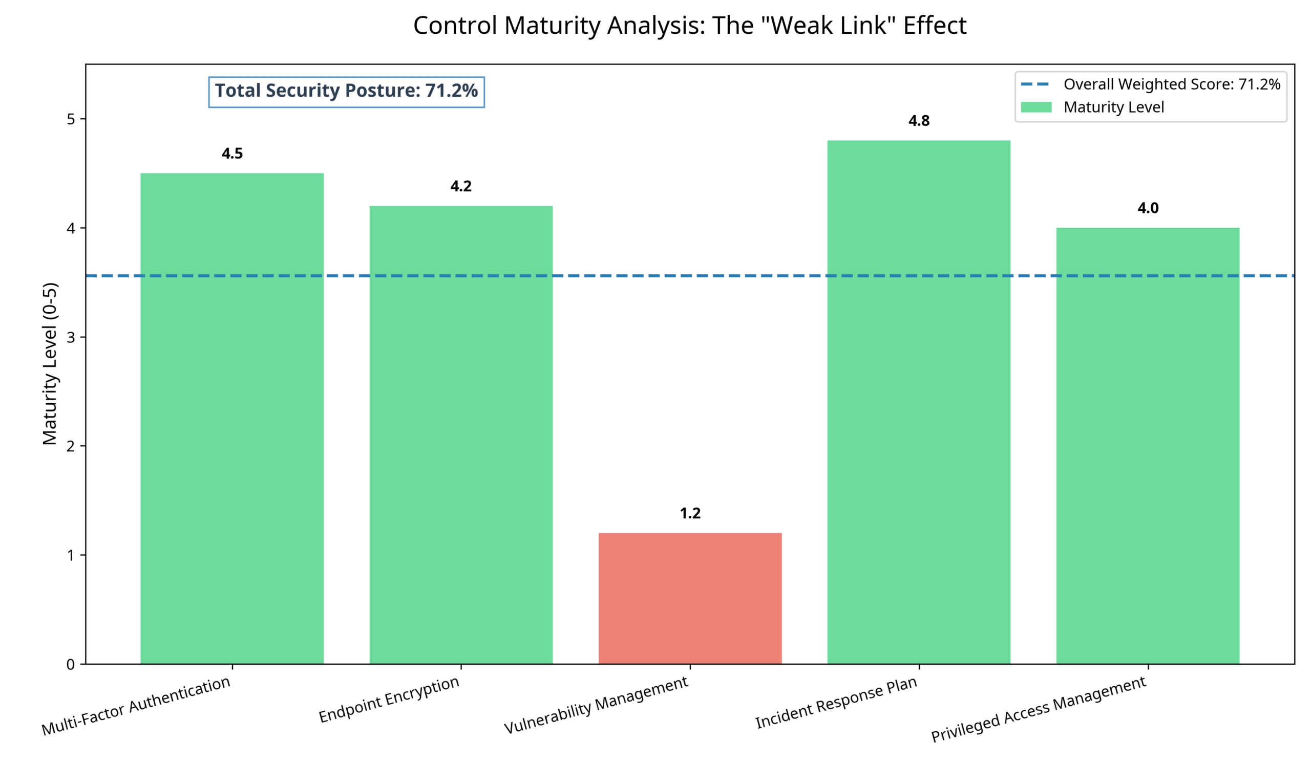 Bar chart and table showing individual control maturity versus the overall weighted score.