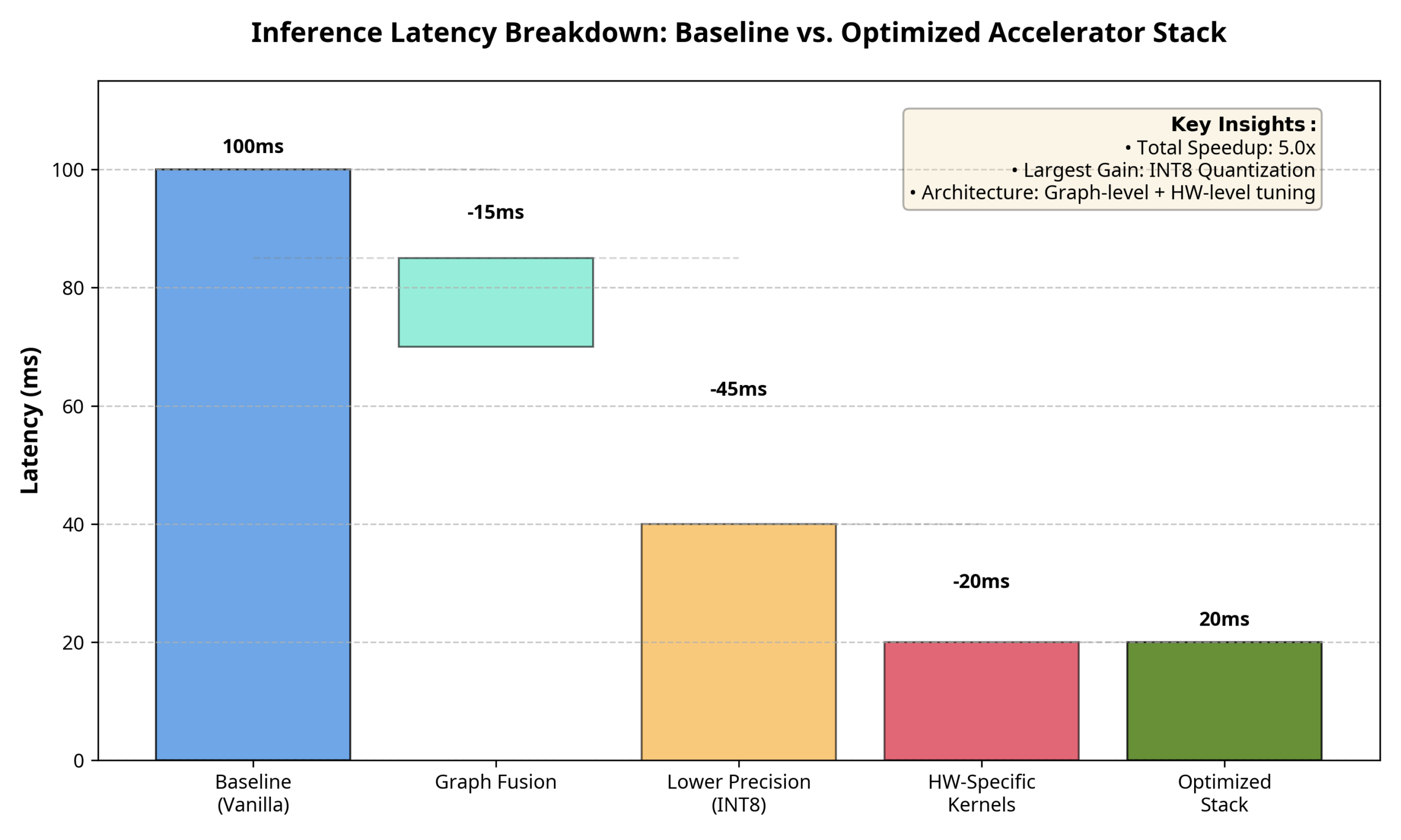 A baseline runtime with an optimised accelerator stack.