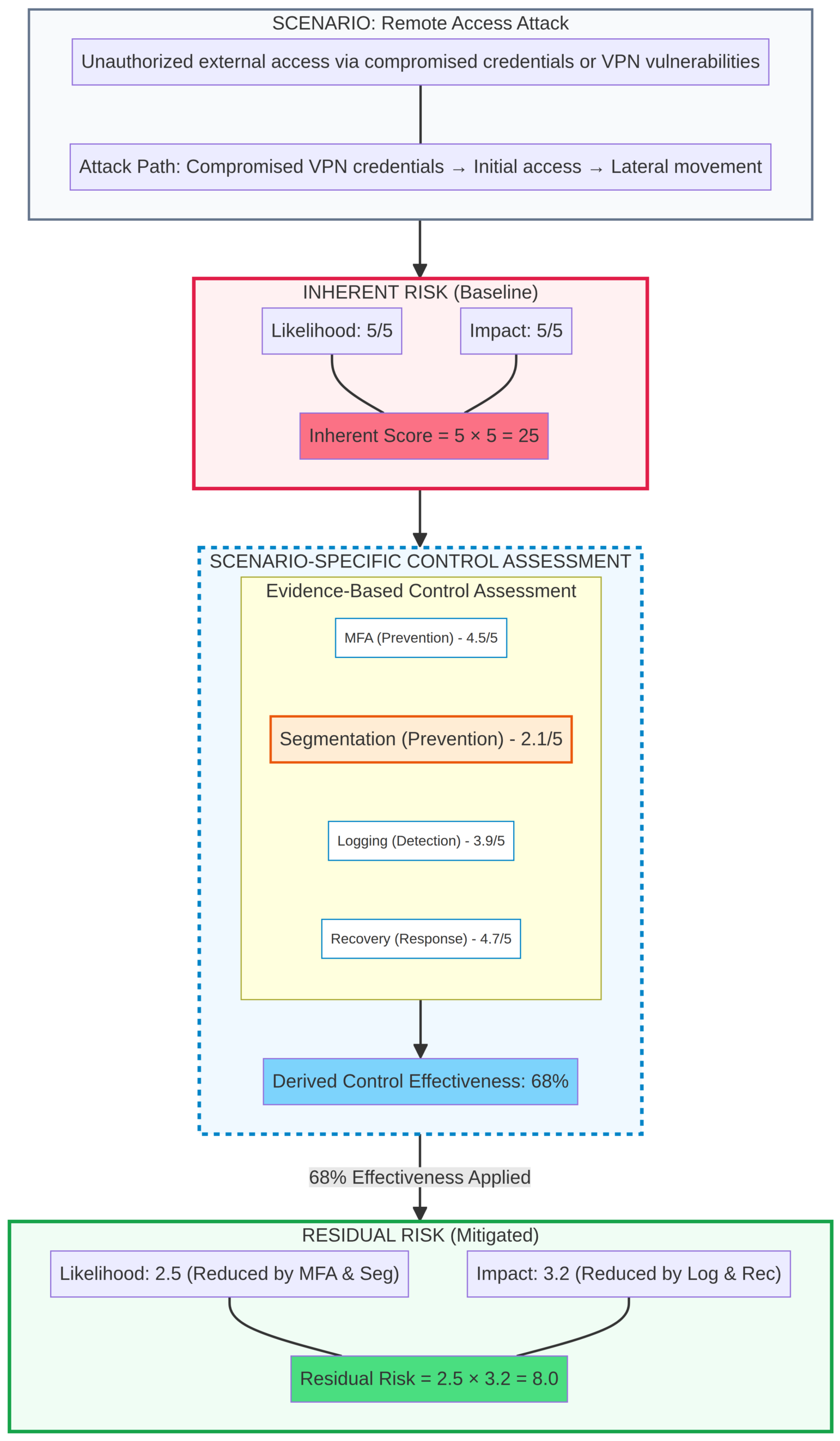 Scenario-specific control assessment showing how security maturity influences residual risk.