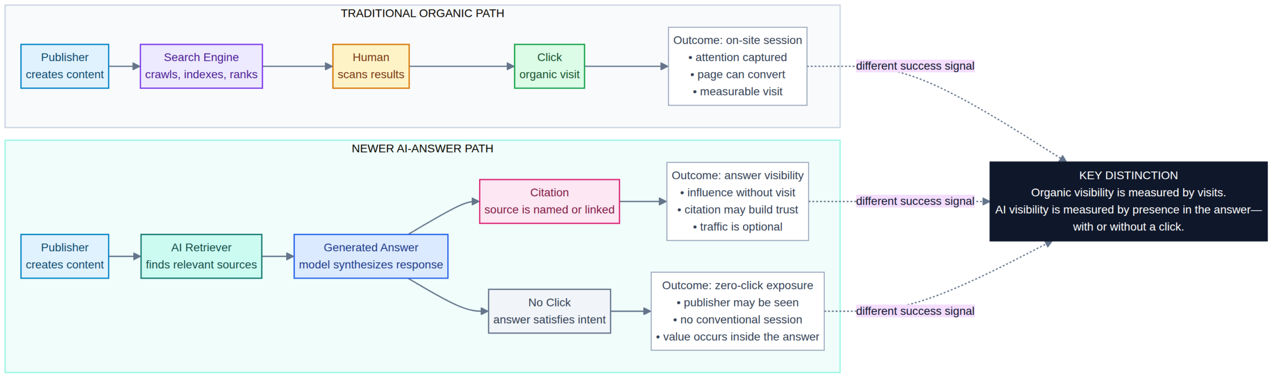 Click flow diagram