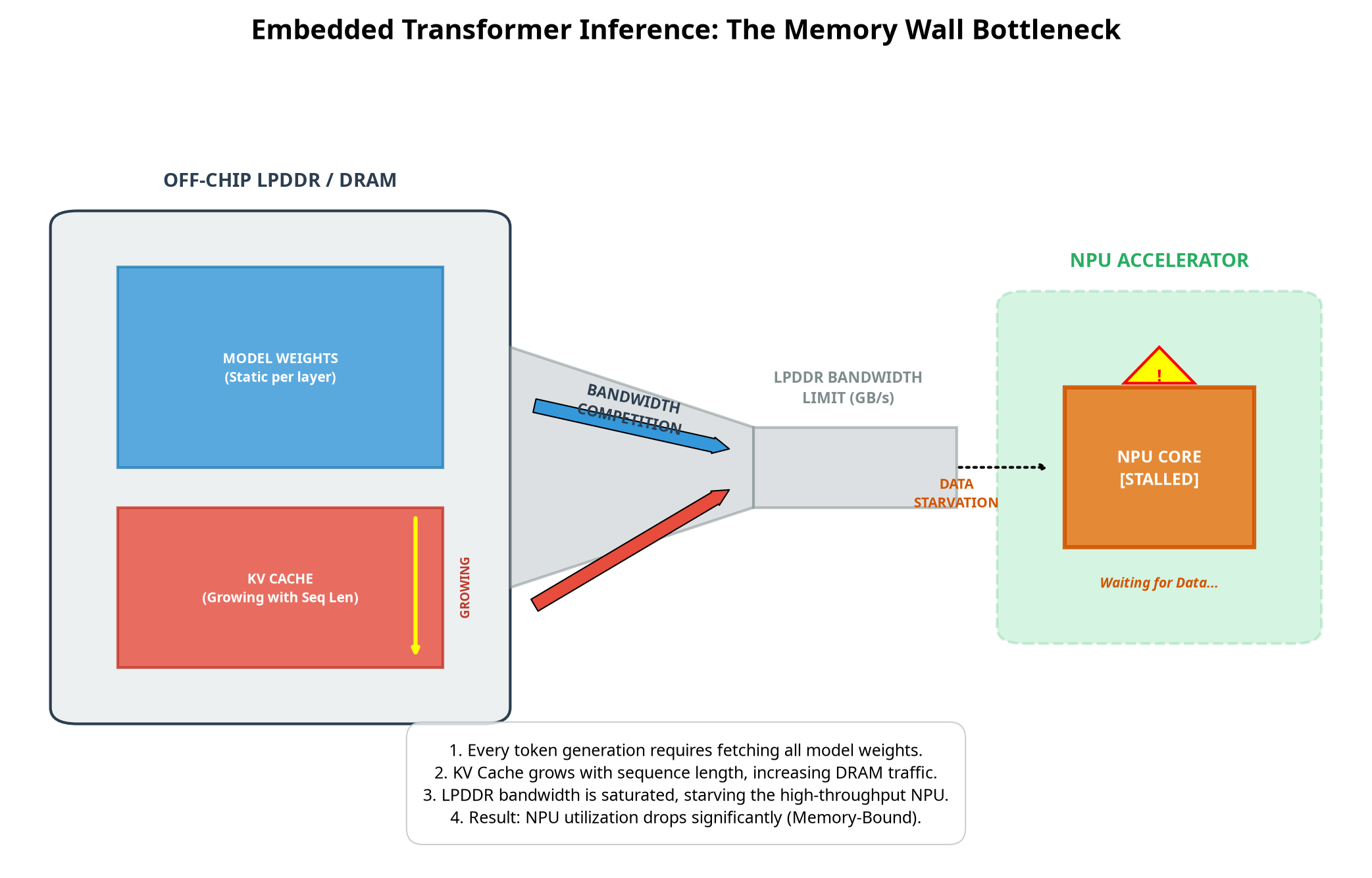 Embedded transformer inference