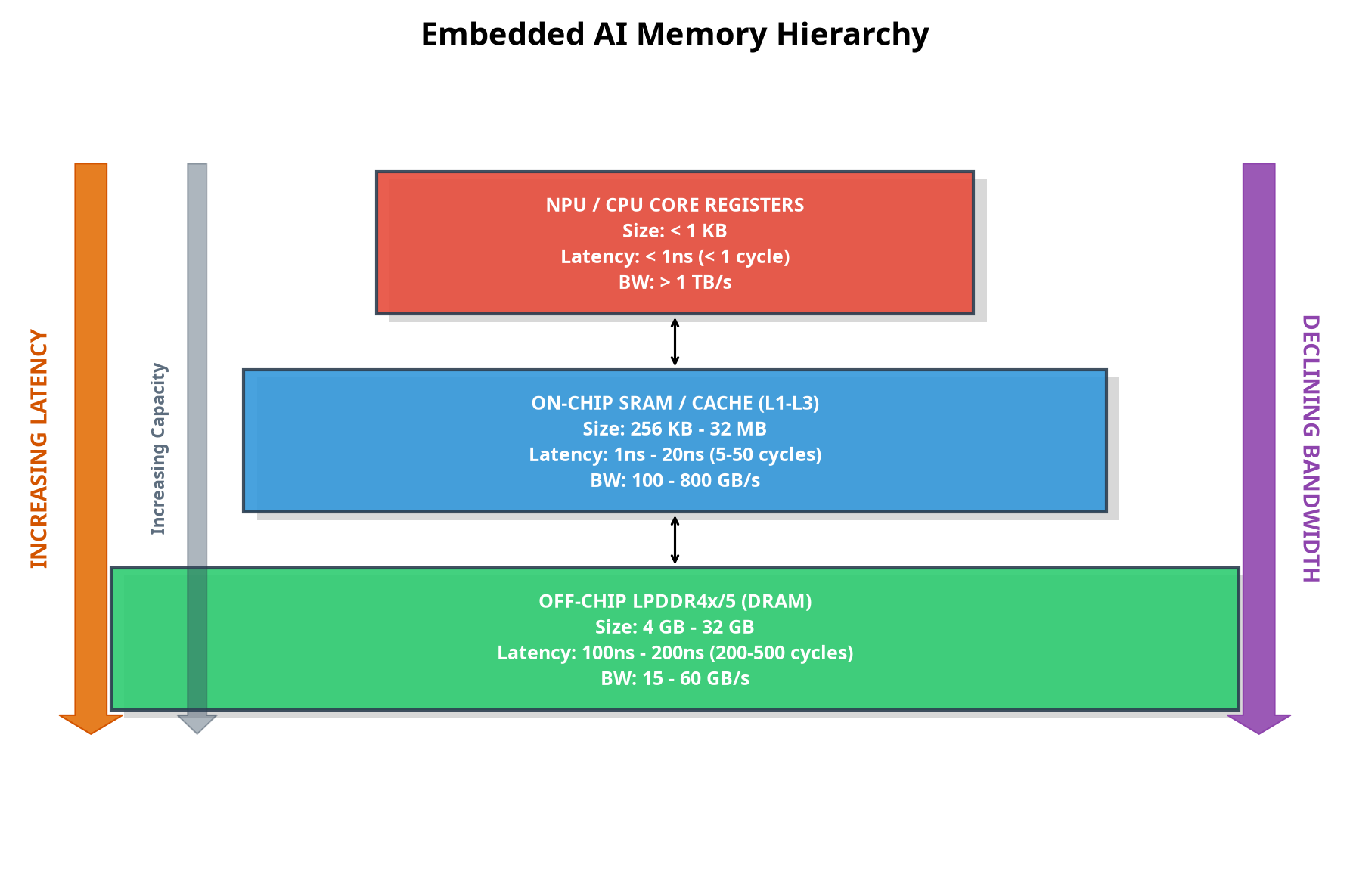 Embedded AI Memory Hierarchy