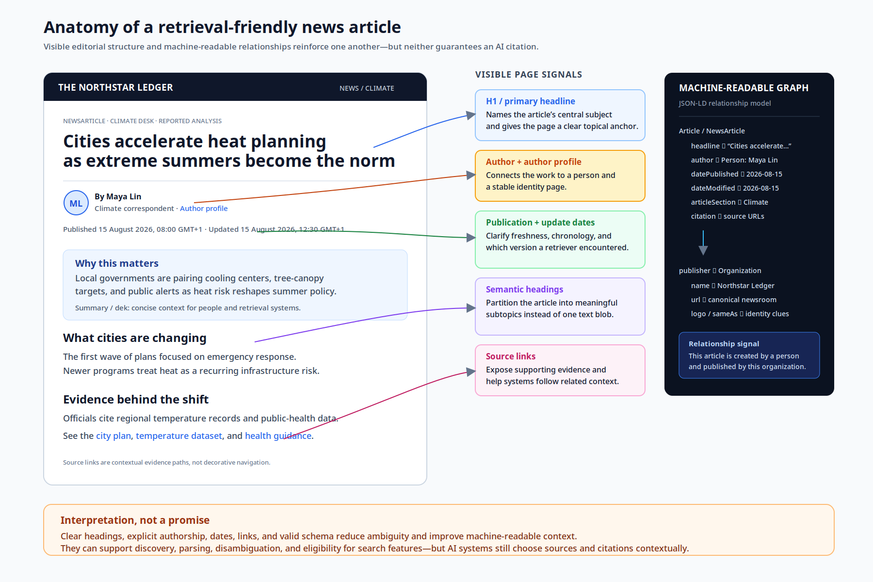 well-structured news article showing the H1, author, publication date, source links, semantic headings and Article/Organization schema relationship