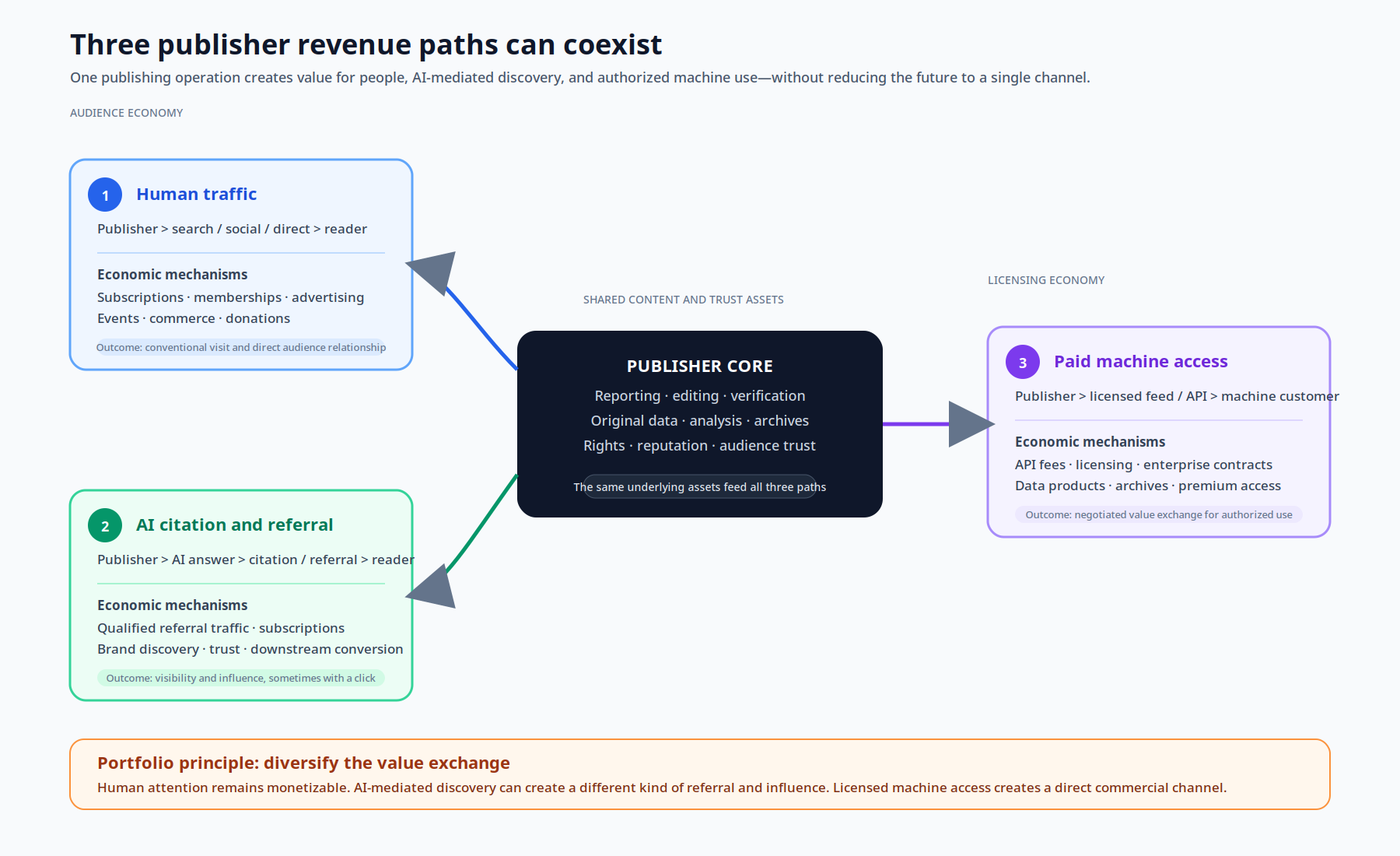 publisher revenue paths