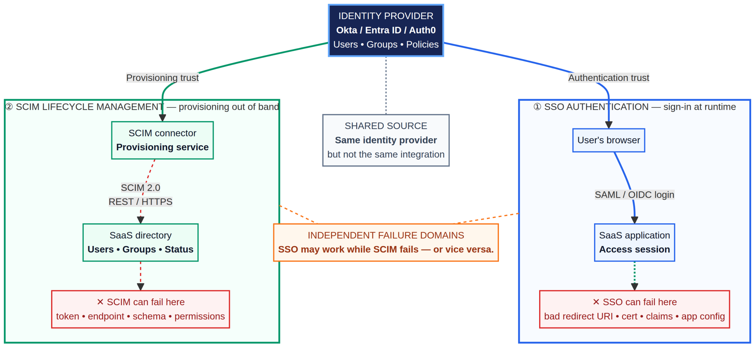 SSO authentication with SCIM lifecycle management