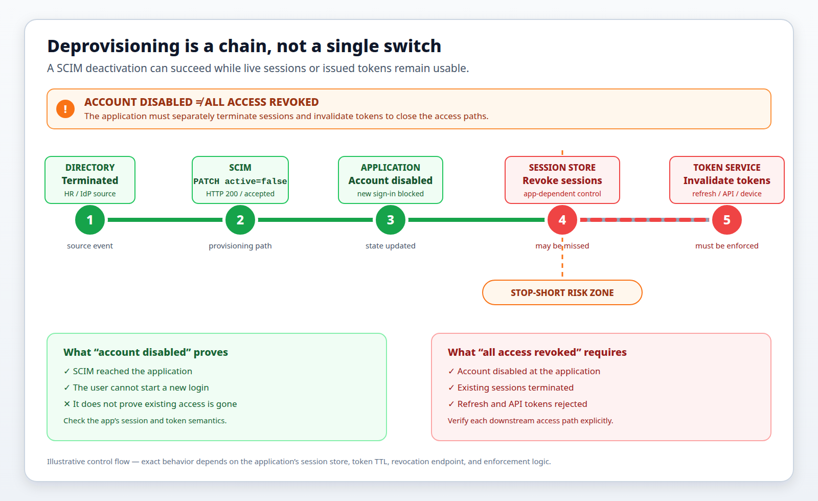 deprovisioning timeline from directory termination