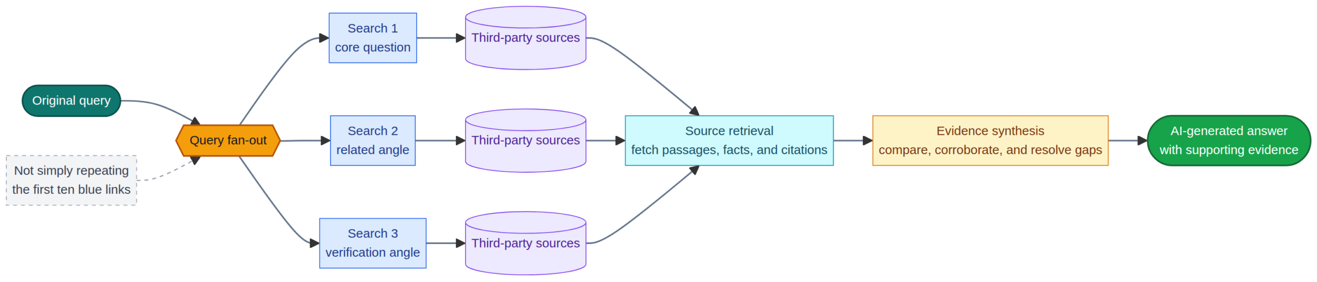 query to query fan-out, third-party sources, source retrieval and the final AI-generated answer